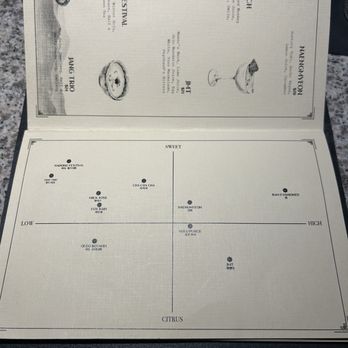 Barbam - Helpful axis schematic for drinks! - Speakeasies Near Me - New York, New York
