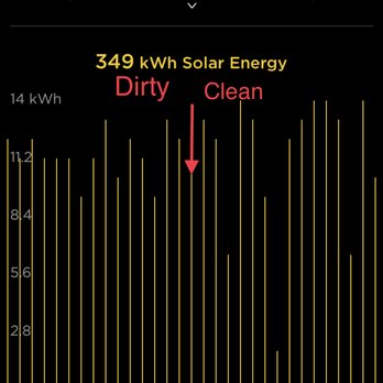 DoubleTake Solar Cleaning - Note production improvement after the cleaning. - Solar Panel Cleaning Near Me DoubleTake Solar Cleaning - Note production improvement after the cleaning. - Solar Panel Cleaning Near Me