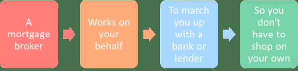 What is a mortgage broker? - A mortgage broker exists to help you look for and secure a loan on your new home. We stay on top of the fluctuating market very diligently, which is resembled in our loyalty amongst clients. Give us a call to see how we can best assist you today. What is a mortgage broker? - A mortgage broker exists to help you look for and secure a loan on your new home. We stay on top of the fluctuating market very diligently, which is resembled in our loyalty amongst clients. Give us a call to see how we can best assist you today.