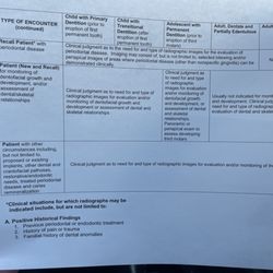University Heights Dental - Table provided to me by UHD explaining why I needed 18 X-rays, despite me not having any of the type of encounter conditions listed.
