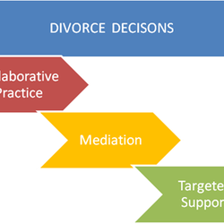 Collaborative Practice Chicago - Your divorce should be supported the way YOU need.