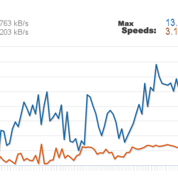 Photo of Peak Internet - Woodland Park, CO, US. The speeds you'll probably get on the supposed 20Mbps download plan.