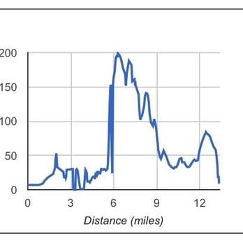 Rock n' Roll USA Marathon - Course elevations - Races & Competitions Near Me - Washington, DC, District of Columbia