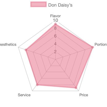 Don Daisy’s - Don Daisy's Radar Chart - Sandwiches Near Me - Glendale, California
