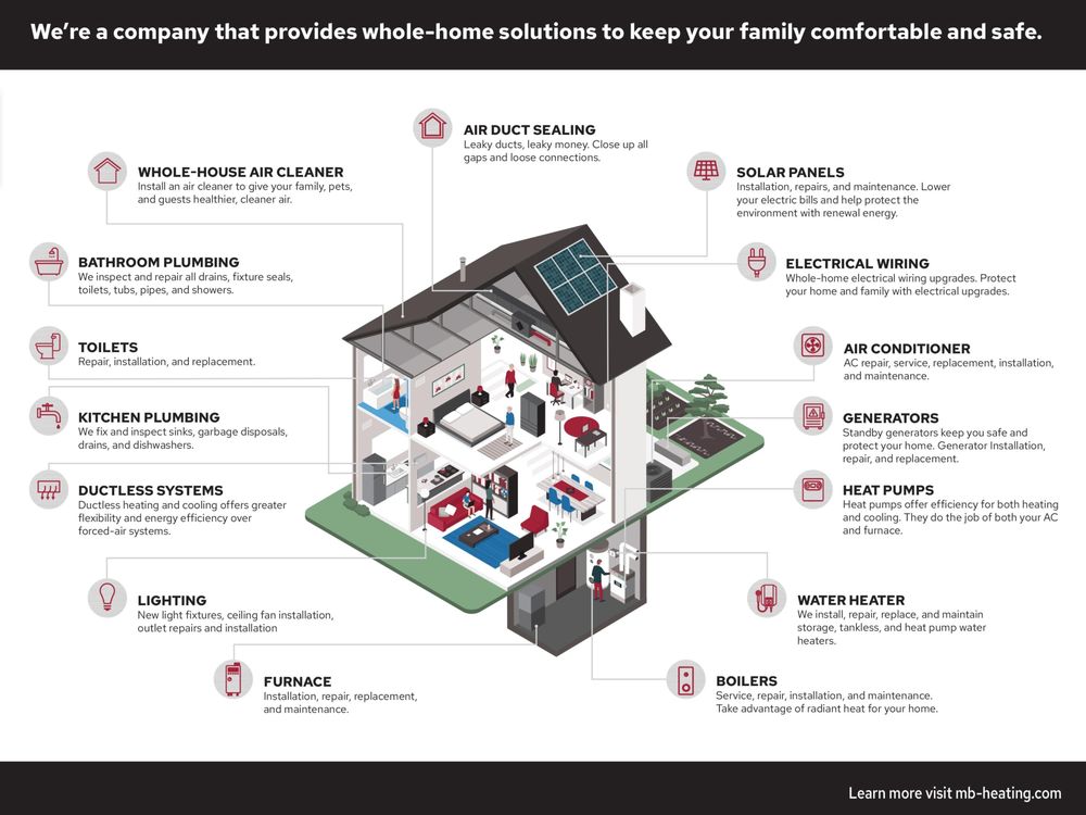 Slide of MB Heating & Cooling