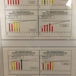 Cheyenne Regional - Most indicators are doing worse.