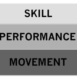 Culture of Fitness - This picture is showing the principle of our body's proper development progression. Culture of Fitness trains the principle.