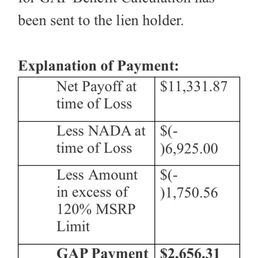 Worthless Gap Policy that we paid $900 dollars for. The car was a year and a half old . Don't get screwed by these creeps. Worthless Gap Policy that we paid $900 dollars for. The car was a year and a half old . Don't get screwed by these creeps.