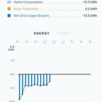 SunPower - Showing negative number is very misleading customer since customer will think could use more with no charge - Solar Installation Near Me - Richmond, California