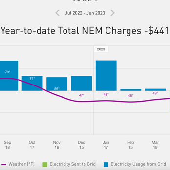 Renewable Solutions - Last year's actual energy usage. We had to replace our dinosaur of an AC, so I'm excited for this year's True-Up! - Solar Installation Near Me - Sacramento, California Renewable Solutions - Last year's actual energy usage. We had to replace our dinosaur of an AC, so I'm excited for this year's True-Up! - Solar Installation Near Me - Sacramento, California