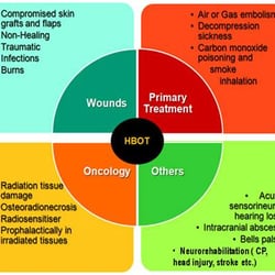 Northern Nevada Hyperbarics - What Hyperbaric Oxygen Therapy can help with.