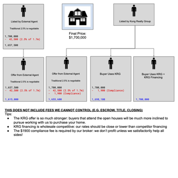 Kong Realty Group - Example scenario for a house sold for $1.7M. The client would save $40K-$80K in this scenario. - Real Estate Agents Near Me Kong Realty Group - Example scenario for a house sold for $1.7M. The client would save $40K-$80K in this scenario. - Real Estate Agents Near Me