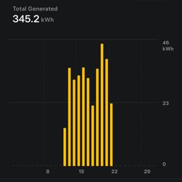 Solar generated so far the last 8 days. Solar generated so far the last 8 days.