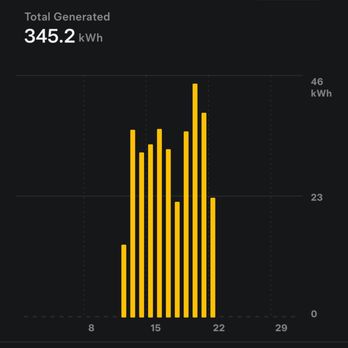 Solar Optimum Glendale - Solar generated so far the last 8 days. - Solar Installation Near Me - Glendale, California Solar Optimum Glendale - Solar generated so far the last 8 days. - Solar Installation Near Me - Glendale, California