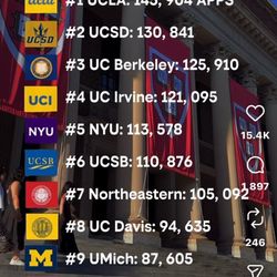 College Planning ABC - Most Applied Colleges