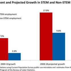 Engineering For Kids of Queens - Recent and Projected Growth in STEM and Non-STEM Employment.