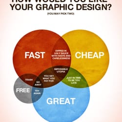 Minuteman Press - What would you rather have? Whether we are designing or working with our many agency and independent Designer friends, you can only pick 2..