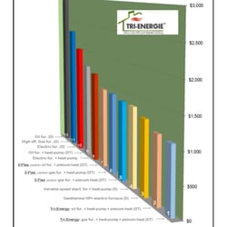 ABC Hybrid Energy - Heating with Tri-Energy is #1 in heating cost and comfort when compared to other heating solutions available.