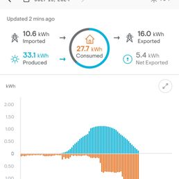 Solar panels producing the most kWh in a long time. Solar panels producing the most kWh in a long time.
