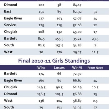 Center Bowl - 2010-2011 standings - Bowling Near Me - Anchorage, Alaska Center Bowl - 2010-2011 standings - Bowling Near Me - Anchorage, Alaska