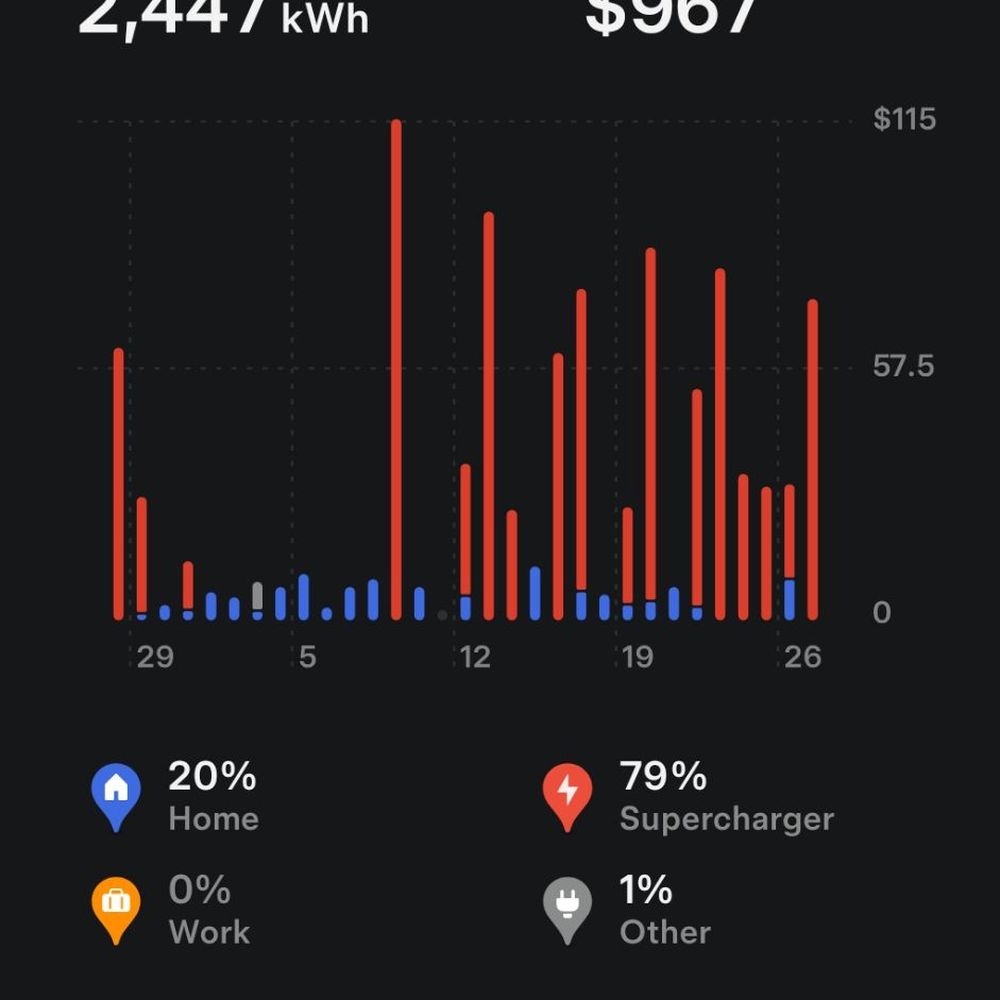 Tesla Supercharger Castiac - My 1 month stats of using almost only supercharger stations. Makes ya think! - EV Charging Stations Near Me - Castaic, California Tesla Supercharger Castiac - My 1 month stats of using almost only supercharger stations. Makes ya think! - EV Charging Stations Near Me - Castaic, California