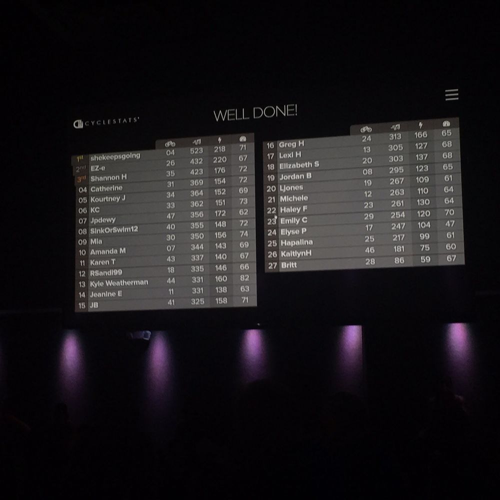 CYCLEBAR - CycleStats on the leaderboard. I came out on top this class! - Cycling Classes Near Me - Cornelius, North Carolina CYCLEBAR - CycleStats on the leaderboard. I came out on top this class! - Cycling Classes Near Me - Cornelius, North Carolina