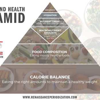 Torres Training - Diet pyramid - Trainers Near Me - Orange, California Torres Training - Diet pyramid - Trainers Near Me - Orange, California