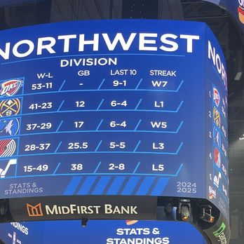 Oklahoma City Thunder - North West Division - Professional Sports Teams Near Me - Oklahoma City, Oklahoma