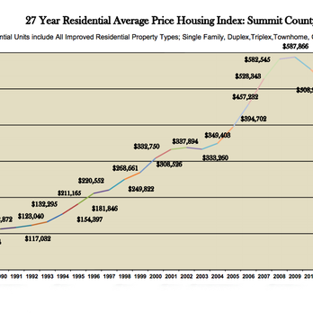 JBerman Group - 2014 showing a 3.23% YOY housing index decline in Summit County, Colorado - Mortgage Brokers Near Me JBerman Group - 2014 showing a 3.23% YOY housing index decline in Summit County, Colorado - Mortgage Brokers Near Me