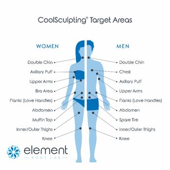 Element Body Lab - Squeezable? Freezable. CoolSculpting works on pinchable fat between chin and knees. - Body Contouring Near Me - Dallas, Texas Element Body Lab - Squeezable? Freezable. CoolSculpting works on pinchable fat between chin and knees. - Body Contouring Near Me - Dallas, Texas