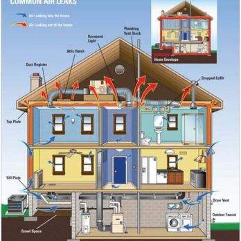 Nik's Heating and Air - One of the main keys to having a very high performaning & extremely effecient heating and AC system is the leakage of the house. - Heating & Air Conditioning/HVAC Near Me Nik's Heating and Air - One of the main keys to having a very high performaning & extremely effecient heating and AC system is the leakage of the house. - Heating & Air Conditioning/HVAC Near Me