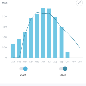 Renewable Solutions - Production this year so far. (October just started, so that's why so low.) Outline is last year's production. - Solar Installation Near Me - Sacramento, California Renewable Solutions - Production this year so far. (October just started, so that's why so low.) Outline is last year's production. - Solar Installation Near Me - Sacramento, California