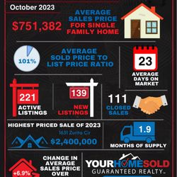 Ruben Muro - The Muro Group - Keller Williams Realty Corona - Here are the Corona California real estate market statistics for October 2023.   The average sales price for homes in Corona was $751,382