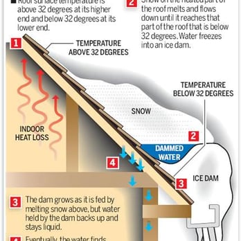 Conifer Gutter Service - The anatomy of an ice dam. - Gutter Services Near Me - Conifer, Colorado