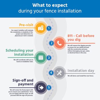 Ergeon - Infographic emailed to us on what to expect of their process for projects - Fences & Gates Near Me - Oakland, California