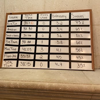 Escape Tactic - Times of the current leaders for each escape room. - Escape Games Near Me - Charlotte, North Carolina Escape Tactic - Times of the current leaders for each escape room. - Escape Games Near Me - Charlotte, North Carolina