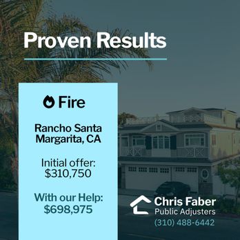 Chris Faber Public Adjusters - A fire claim in Rancho Santa Margarita started with a $310,750 offer, but with our help, the final settlement was $698,975. - Public Adjusters Near Me Chris Faber Public Adjusters - A fire claim in Rancho Santa Margarita started with a $310,750 offer, but with our help, the final settlement was $698,975. - Public Adjusters Near Me