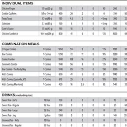 Nutrition facts for  The 3 Finger Combo 3 Finger Combo Calories 1050 Fat 59 Saturated fat 9  Cholesterol 135 Sodium 1730