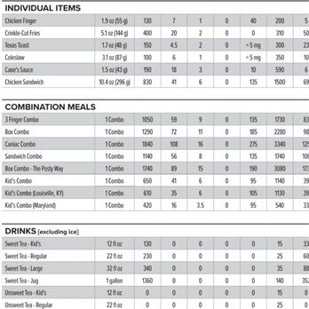 Raising Cane's Chicken Fingers - Nutrition facts for  The 3 Finger Combo 3 Finger Combo Calories 1050 Fat 59 Saturated fat 9  Cholesterol 135 Sodium 1730 - Fast Food Near Me - Gilbert, Arizona