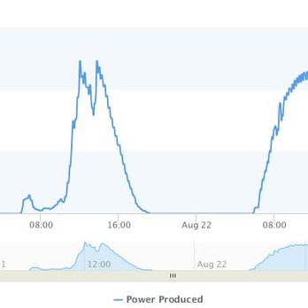Robco Electric - Photo of energy production difference caused by Solar Eclipse on 8/21/2017 - Solar Installation Near Me - Las Vegas, Nevada Robco Electric - Photo of energy production difference caused by Solar Eclipse on 8/21/2017 - Solar Installation Near Me - Las Vegas, Nevada