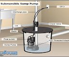 Slide of Sump Pump Gurus