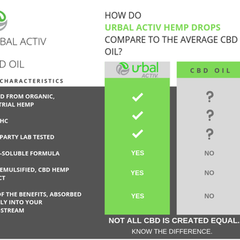 Urbal Activ - Not all CBD is created equal so we have created a chart to help define the differences. - Vitamins & Supplements Near Me - Tempe, Arizona Urbal Activ - Not all CBD is created equal so we have created a chart to help define the differences. - Vitamins & Supplements Near Me - Tempe, Arizona
