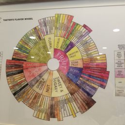 Taste flavor wheel! Luv this place! Taste flavor wheel! Luv this place!