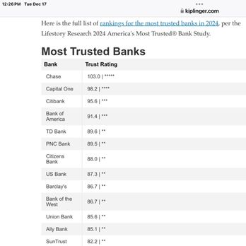 Chase Bank - Chase customer satisfaction is currently high. 01/07/25 - Banks & Credit Unions Near Me - New York, New York Chase Bank - Chase customer satisfaction is currently high. 01/07/25 - Banks & Credit Unions Near Me - New York, New York