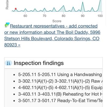 Boil Daddy - City data inspection violations https://www.city-data.com/restaurants/CO/THE-BOIL-DADDY.html - Cajun/Creole Near Me - Colorado Springs, Colorado Boil Daddy - City data inspection violations https://www.city-data.com/restaurants/CO/THE-BOIL-DADDY.html - Cajun/Creole Near Me - Colorado Springs, Colorado