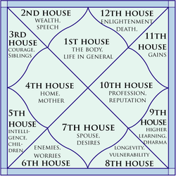 Nivedita Shree Expert Vedic Astrologer - Marriage/Spouse/Divorce/Health/Legal issues/Children/ Future predictions accurate, relationship coach, spiritual guide, guidance,