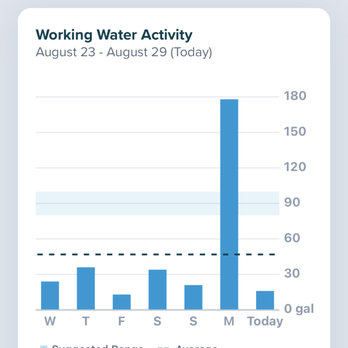 Culligan Water - Bellflower - "system bypass" is supposed to be set from 6p-9p daily. Here's example of when it doesn't bypass.. - Water Purification Services Near Me - Bellflower, California