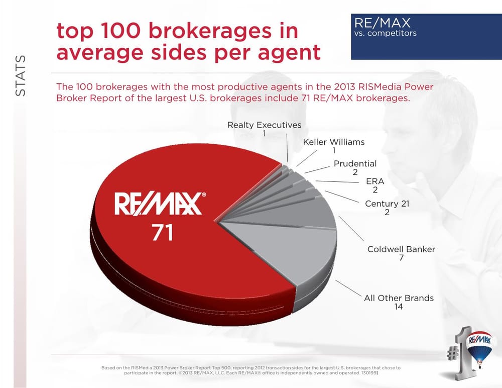 RE/MAX REGENCY 7373 Comfort Inn Dr, Warrenton, Virginia Real Estate