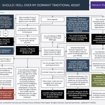 Mission Park Capital - Should I Roll Over My Dormant Traditional 401(K)? - Financial Advising Near Me Mission Park Capital - Should I Roll Over My Dormant Traditional 401(K)? - Financial Advising Near Me