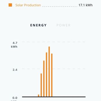 SunStrong Management - Happened again today. Turns back on in the morning only to fail in the afternoon. - Solar Installation Near Me - Houston, Texas